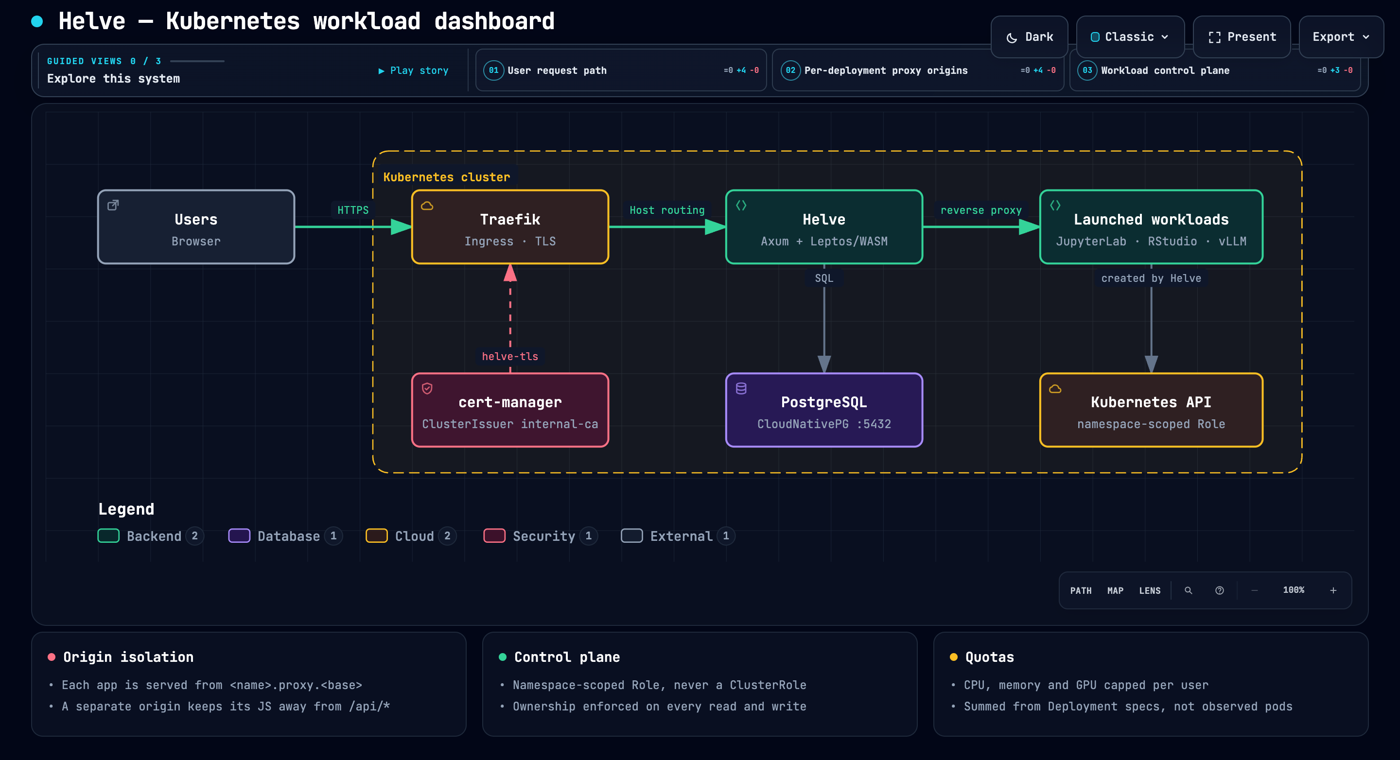 Architecture diagram: users reach Traefik over HTTPS, which routes on Host to Helve; Helve reverse-proxies the launched workloads, stores its catalog in PostgreSQL, and creates them through the Kubernetes API with a namespace-scoped Role. cert-manager issues the TLS certificate Traefik serves.
